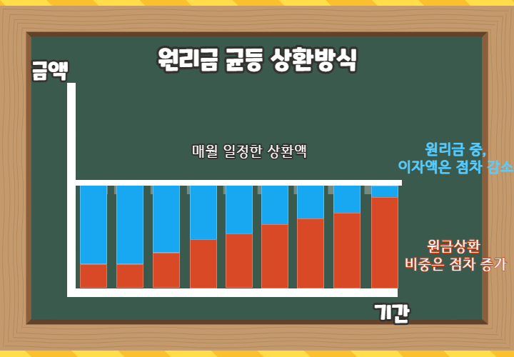 원리금균등상환방식-설명