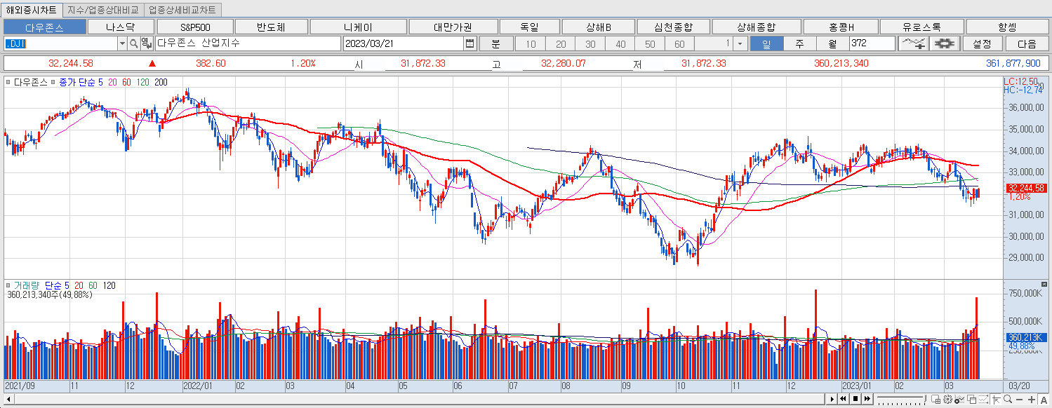 3.21 다우지수 마감챠트