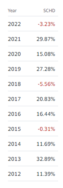 SCHD 미국 고배당 가치주 투자