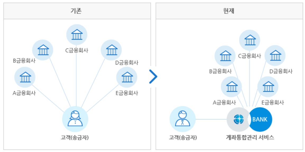 계좌통합관리서비스 신청
