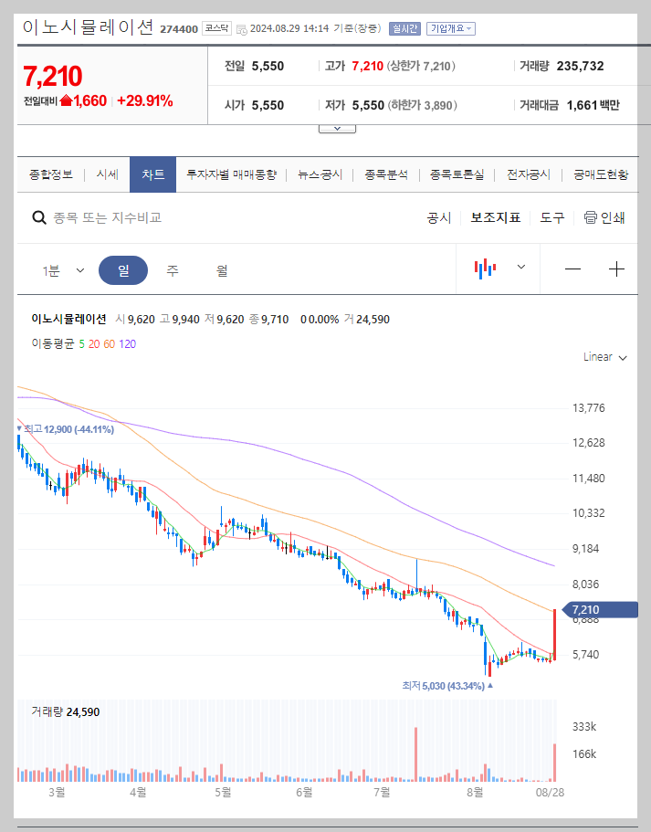 이노시뮬레이션 주가 분석
