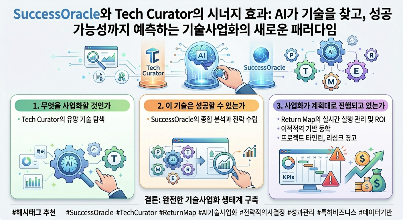 TechCurator와 SuccessOracle이 만드는 기술사업화 혁신