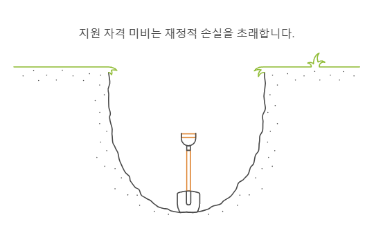 지원 자격 미비는 재정적 손실을 초래합니다.