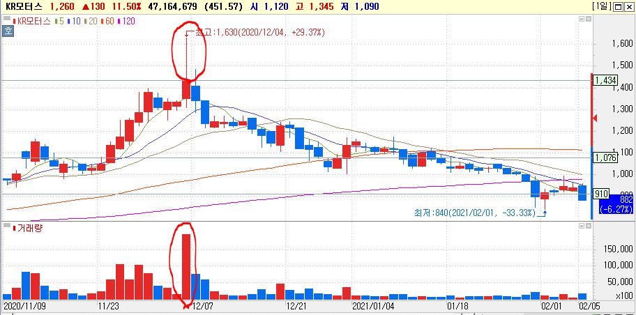 KR모터스 첫번째 차트 이미지