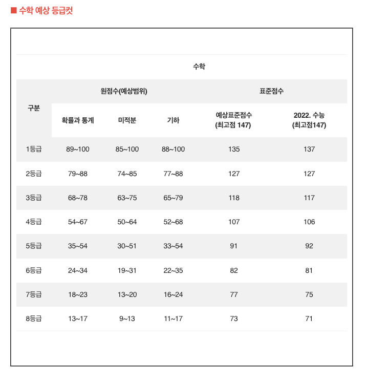 수능등급컷