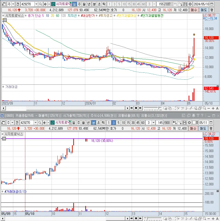 시지트로닉스 일봉