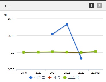 이엔셀 주가 ROE