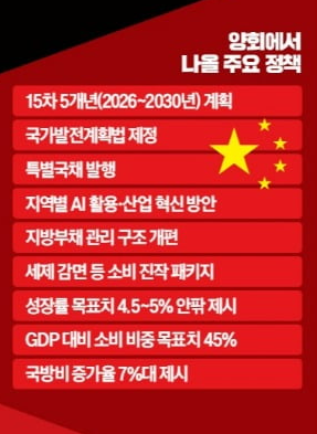2026년 중국 양회&amp;#44; &lsquo;15&middot;5&rsquo; 출발선에서 뭐가 바뀌나: 일정&middot;핵심 의제&middot;관전포인트 한 번에