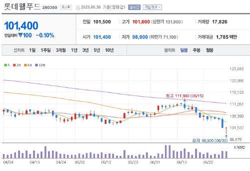 빙과류 관련주 롯데웰푸드 주가 전망