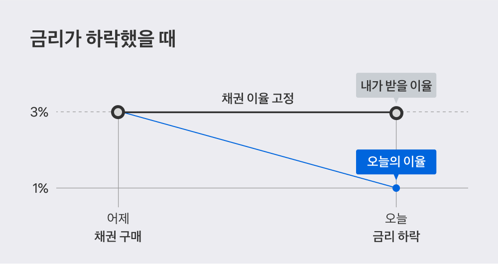 채권 투자에 돈이 몰리는 이유: 채권 가격과 금리의 관계