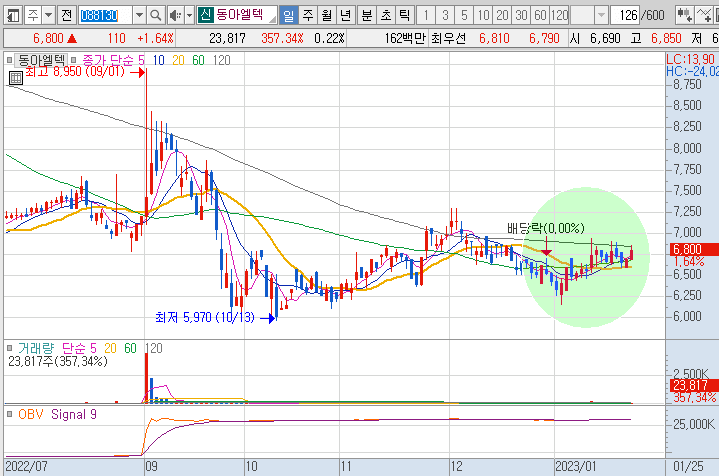 동아엘텍-주가-흐름-차트
