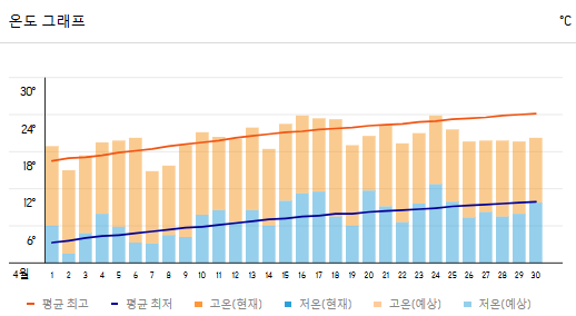 중국 베이징 4월 날씨 정보 알아보기