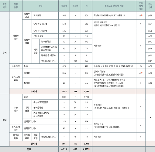 입학전형