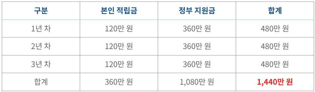 기초생활수급자 혜택 희망저축계좌