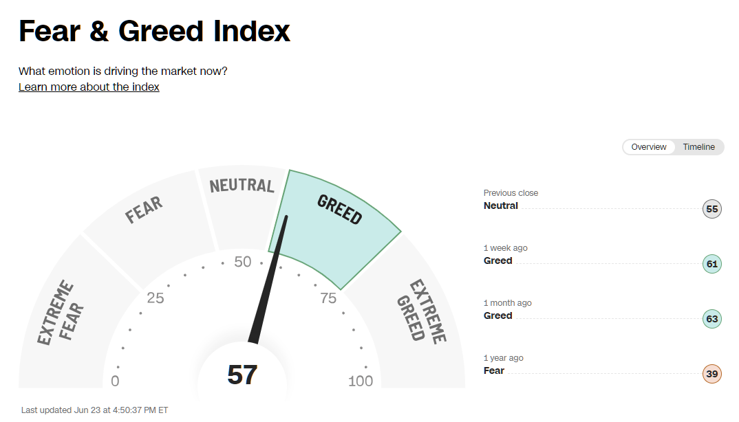 2025년 6월 23일 CNN 공포와 탐욕 지수 게이지(Greed 단계), 출처 : CNN Business