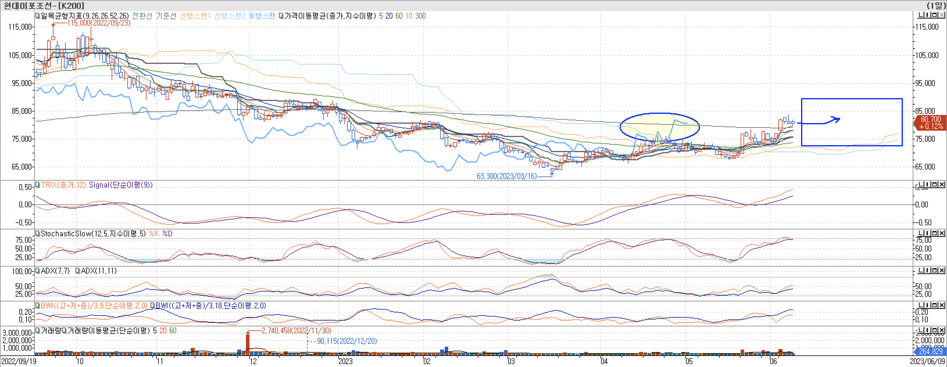 5. 보조지표 - 일목균형표, TRIX, StochasticSlow, ADX(7, 11), BWI(9, 18)-현대미포조선