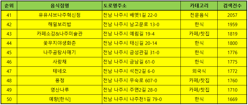 나주 맛집 방문순위 TOP50