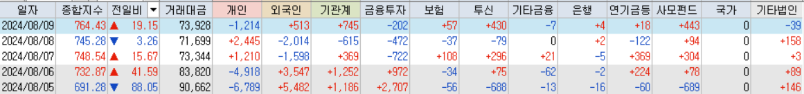 코스닥 거래대금