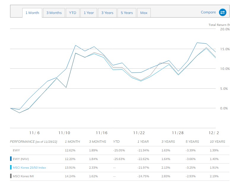 해외etf-ewy지수-미국-etf-ewy
