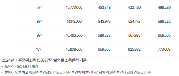 서울청년문화패스 건보료 기준