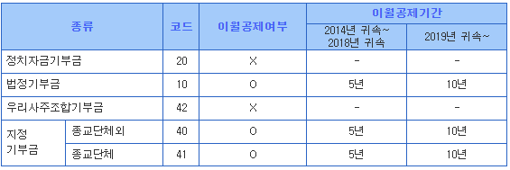 기부금코드-기부자에따른-공제여부-이월공제-표