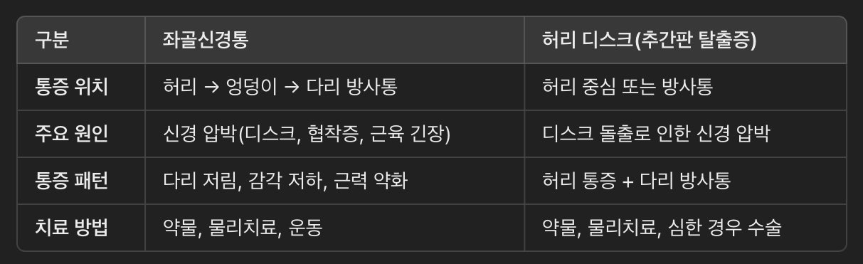 좌골신경통 vs. 허리 디스크 차이점