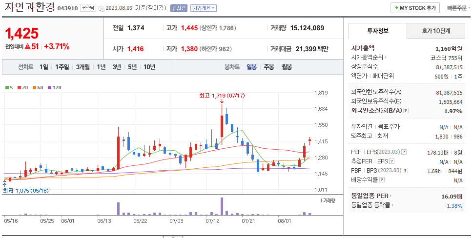 자연과환경 일봉차트