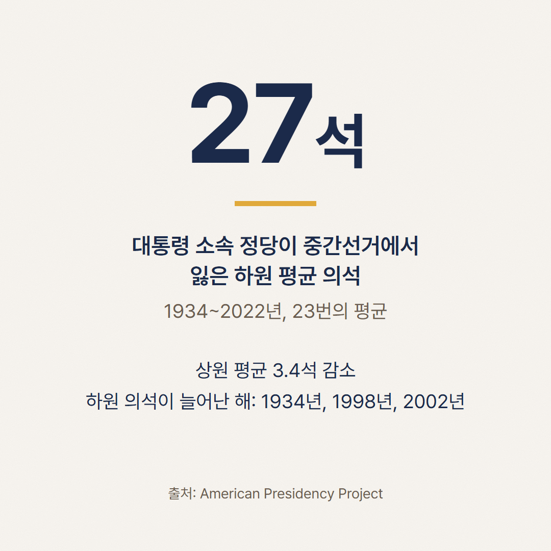 1934~2022년 대통령 소속 정당이 잃은 평균 의석으로 하원 27석을 크게 보여 주고 상원 3.4석과 하원 의석이 늘어난 세 해를 덧붙인 수치 이미지