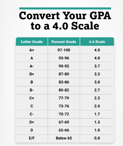 GPA (Grade Point Average)는 3.8이상을 유지해야 Top20 대학 진학 가능성이 높아집니다.