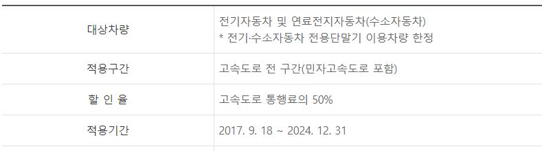 고속도로 통행료 전기, 수소차 할인