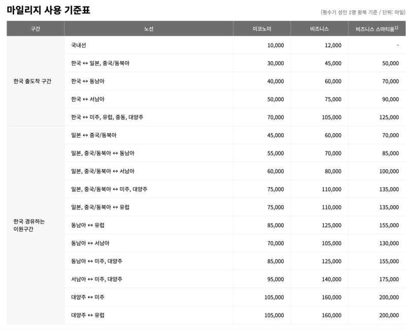 아시아나 마일리지 사용 기준표