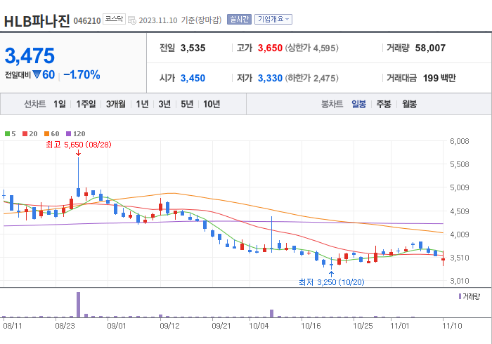 HLB파나진 3개월 주가(일봉)
