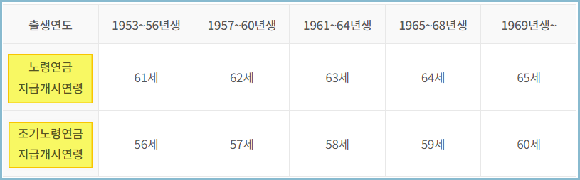 조기-국민연금-수령나이