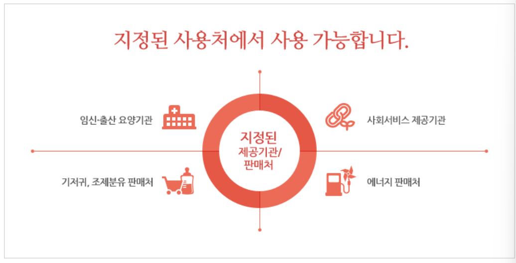 국민행복카드 혜택, 자격 및 신청방법