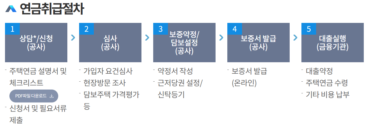 주택연금 신청방법, 가입조건, 예상 수령액 주택연금 신청방법, 가입조건, 예상 수령액