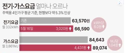 알트태그-전기,가스 요금 그래프