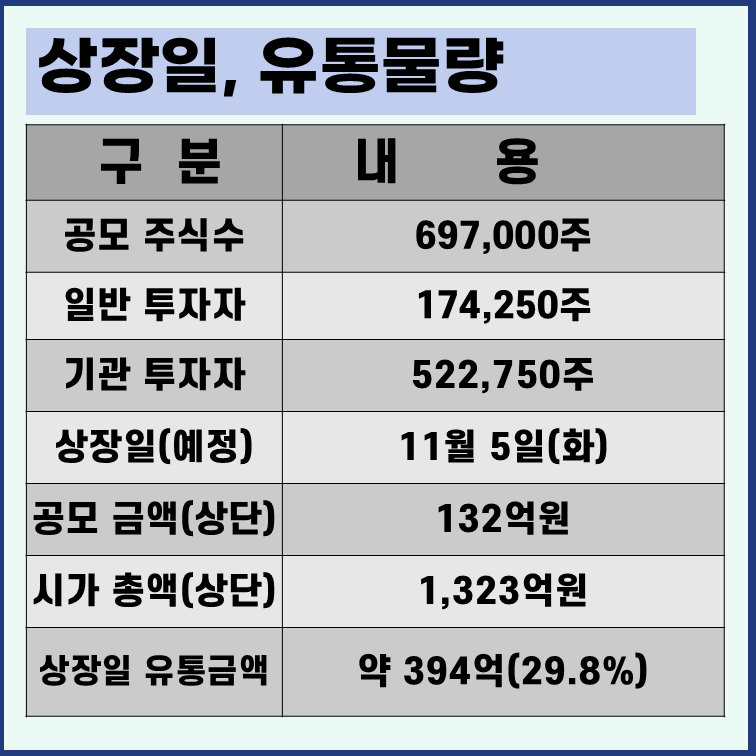 에이치이엠파마 상장일 유통물량