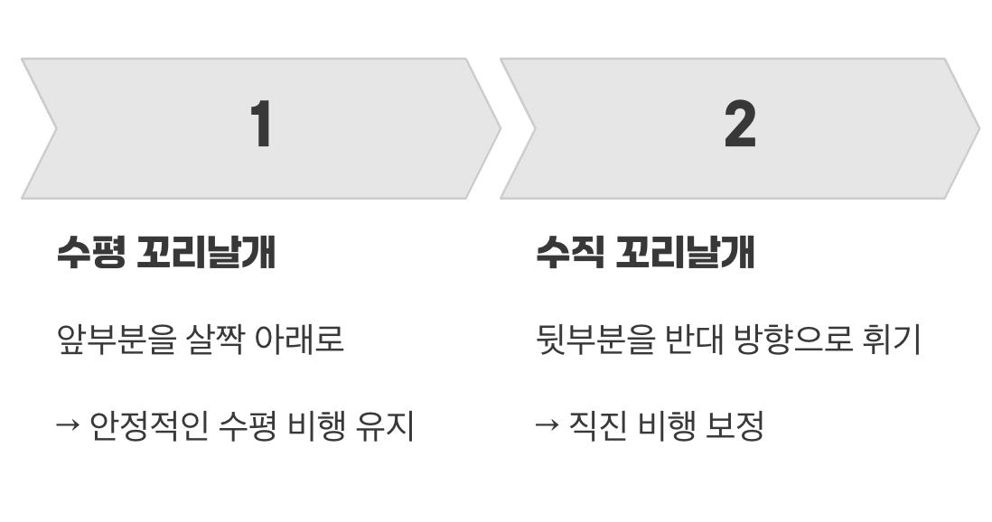 안정적인 비행의 열쇠, 꼬리날개