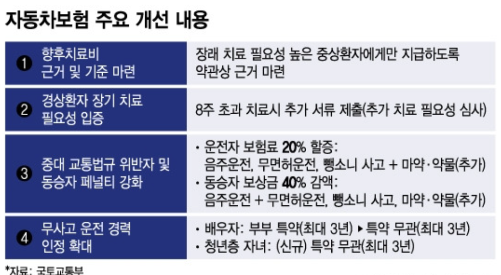 2025 자동차보험 주요 개선 내용