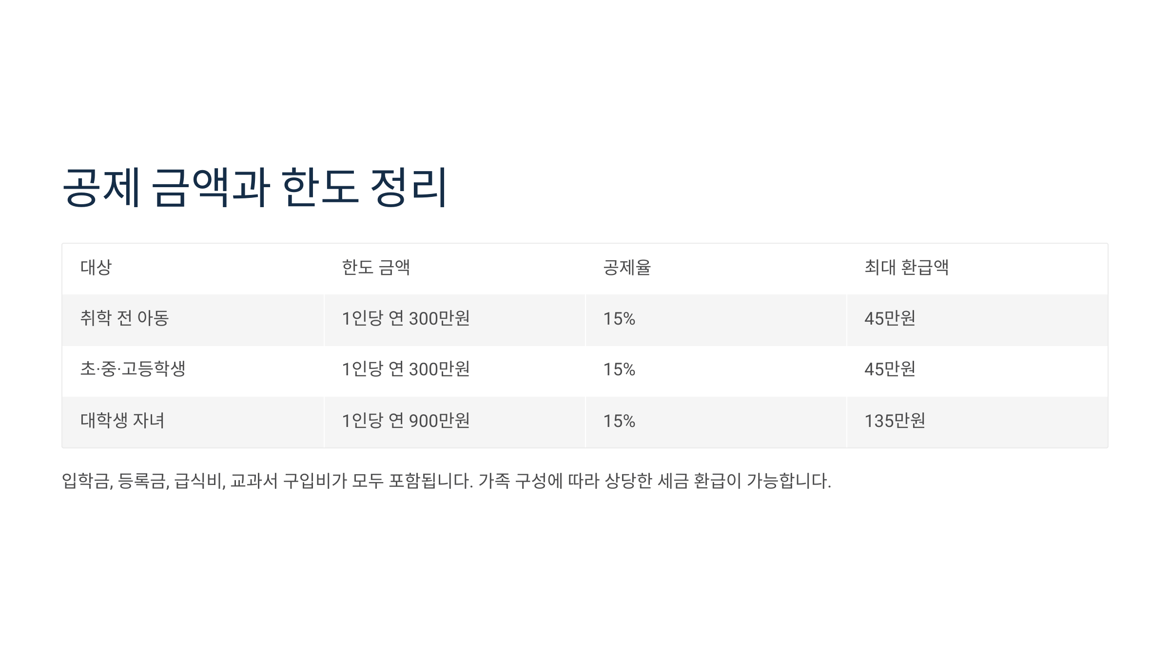 공제 금액과 한도 정리
