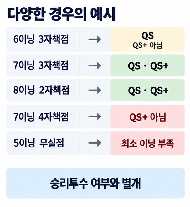6이닝 3자책점은 QS만 해당하고 7이닝 3자책점은 QS와 QS플러스 모두 해당하는 예시를 설명한 이미지