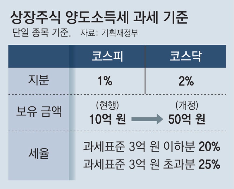 주식 양도소득세