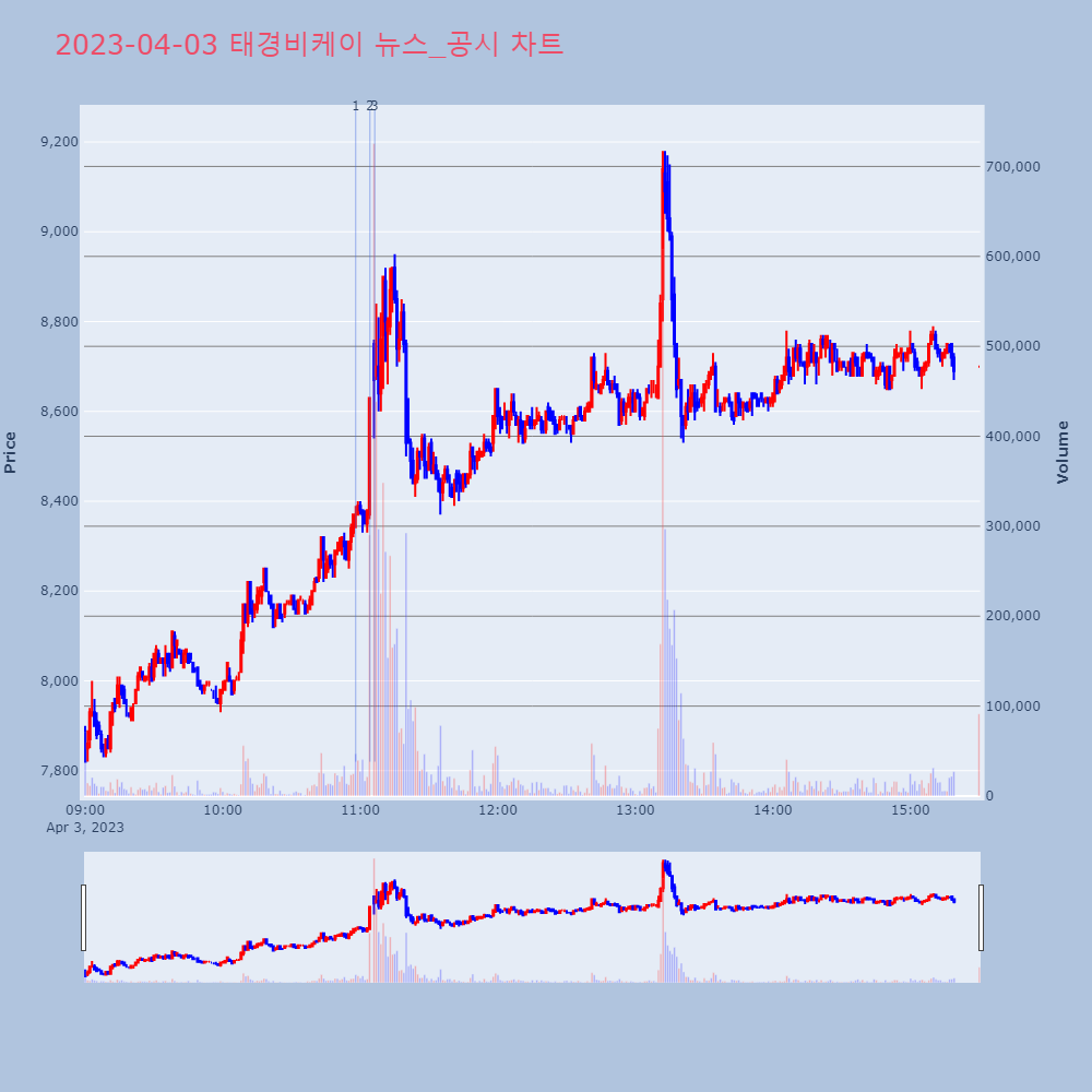 태경비케이_뉴스공시차트
