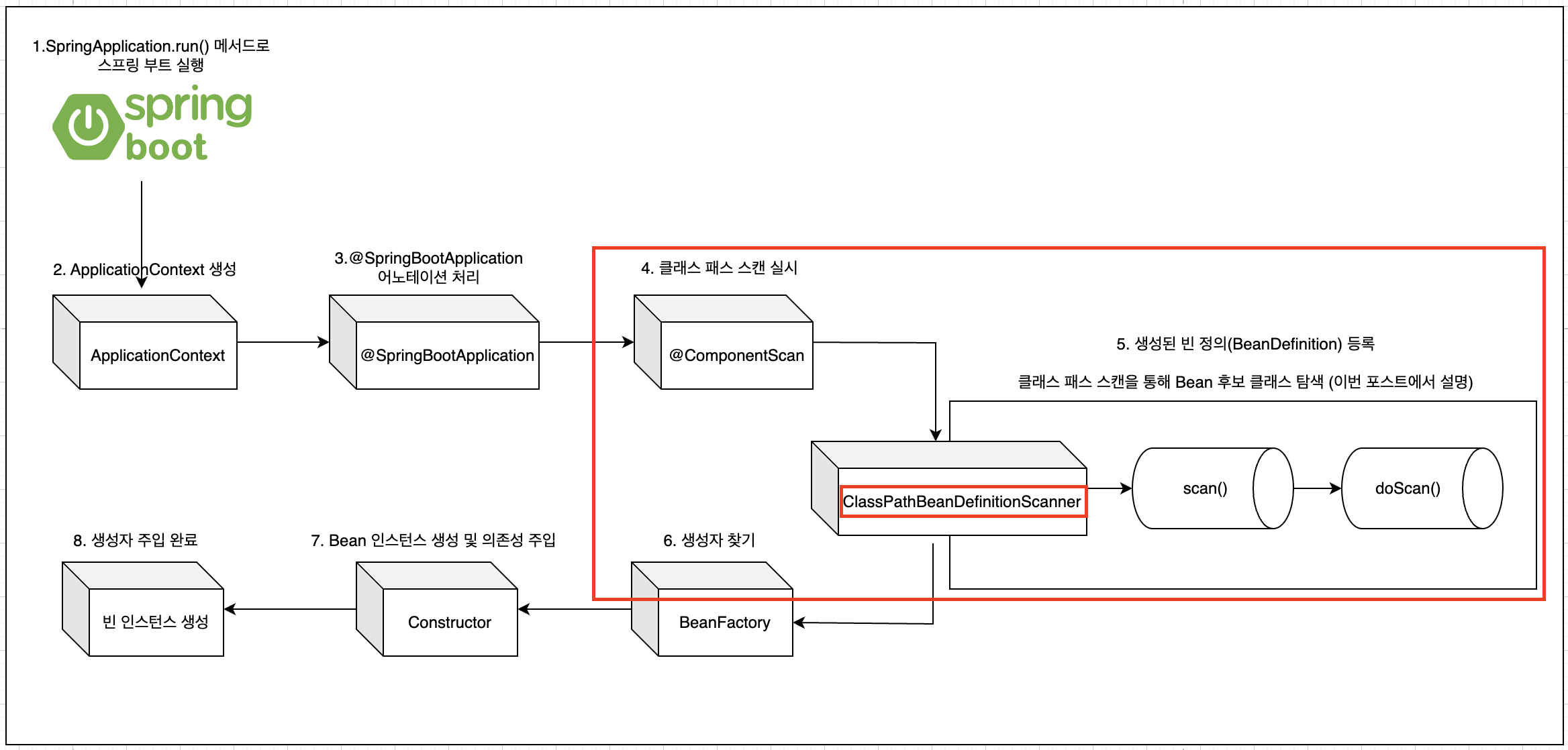 컴포넌트 스캔 다이어그램