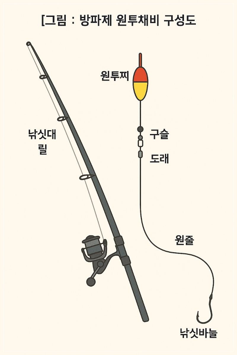 방파제 원투채비 구성도