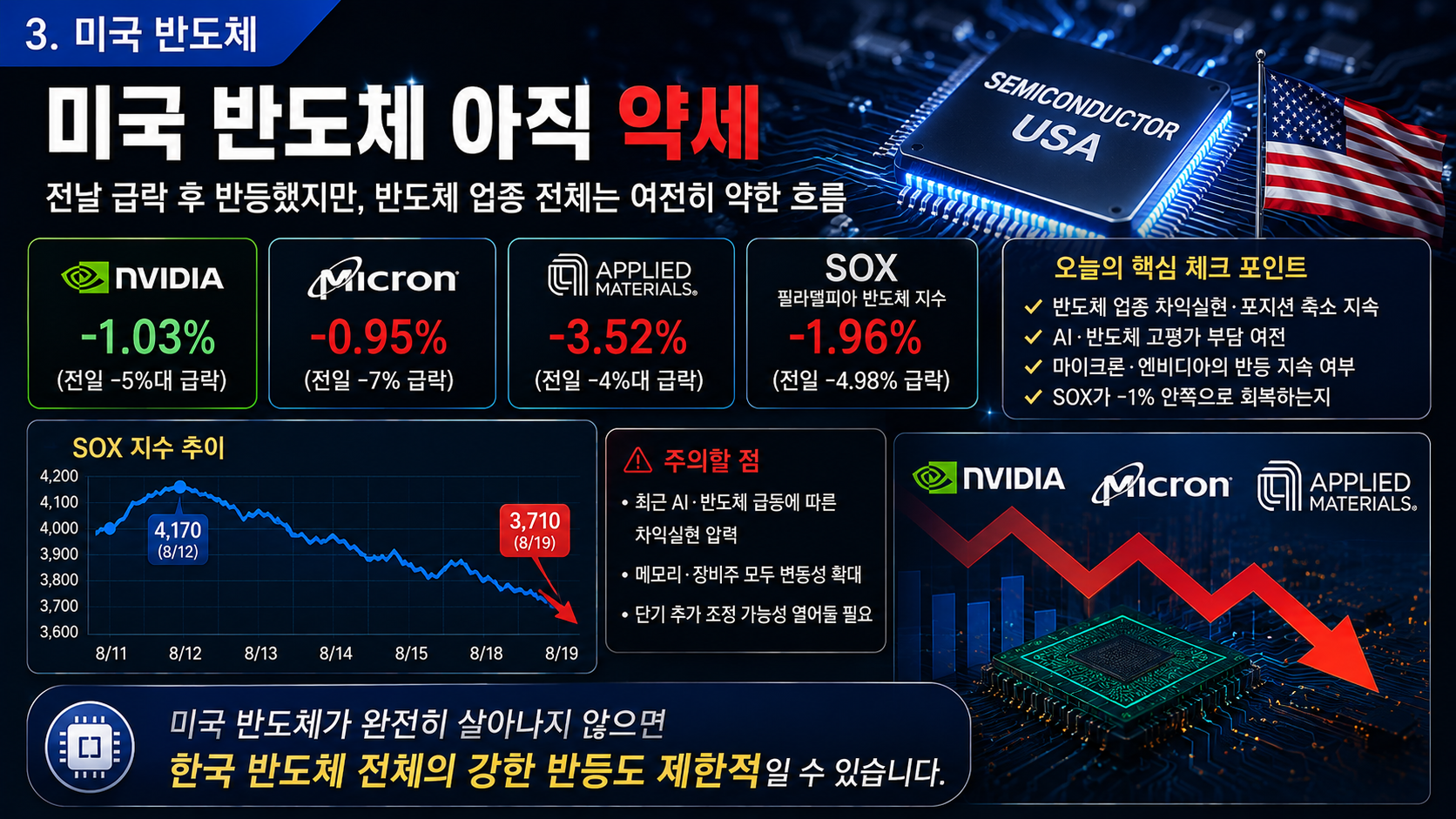 미국 필라델피아 반도체 지수 SOX 및 마이크론 주가 일봉 차트 동향