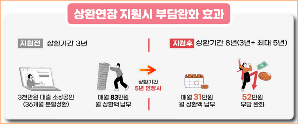 소상공인 대출 상환기간 연장