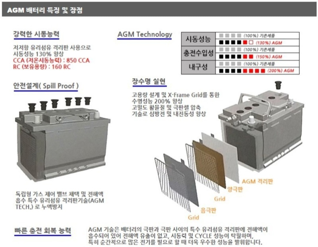 AGM 배터리 란?