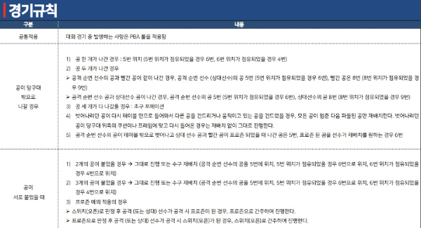 PBA 트라이아웃 대회 현황, 경기규칙, 복장 규정