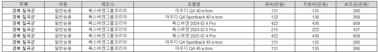 2025년 경북 칠곡군 전기차 보조금